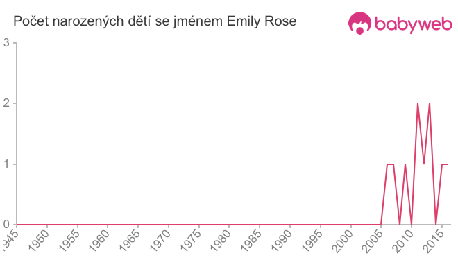 Počet dětí narozených se jménem Emily Rose
