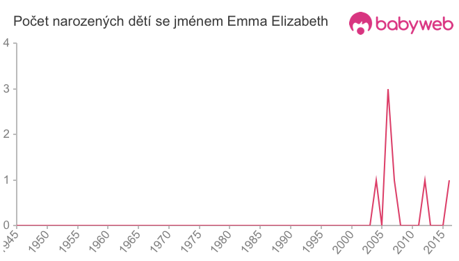 Počet dětí narozených se jménem Emma Elizabeth
