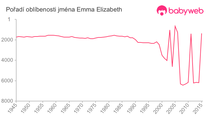 Pořadí oblíbenosti jména Emma Elizabeth