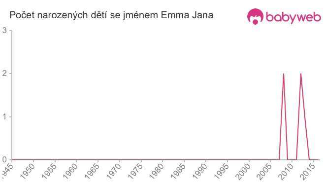 Počet dětí narozených se jménem Emma Jana