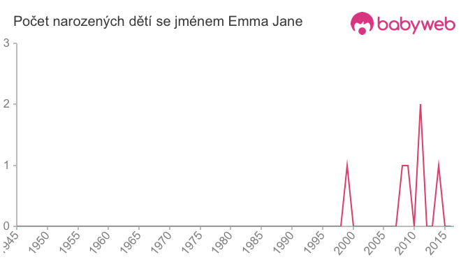 Počet dětí narozených se jménem Emma Jane