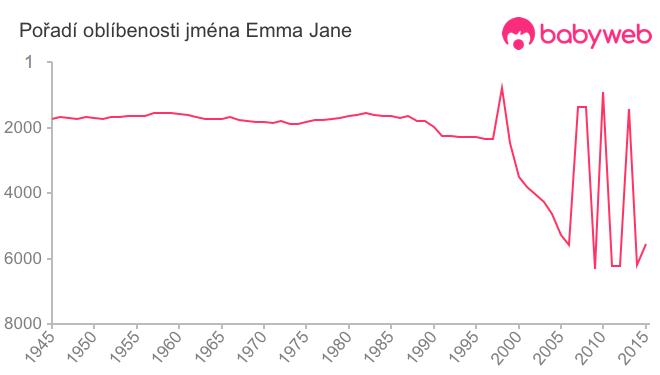 Pořadí oblíbenosti jména Emma Jane
