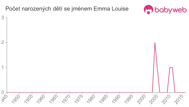 Počet dětí narozených se jménem Emma Louise