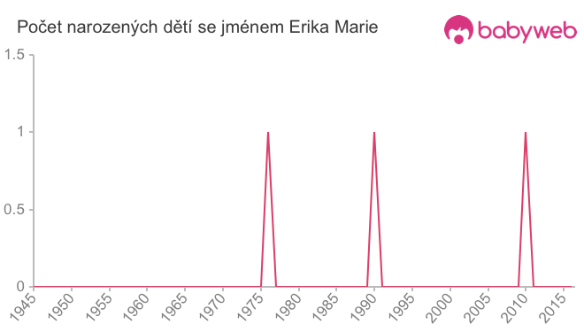 Počet dětí narozených se jménem Erika Marie