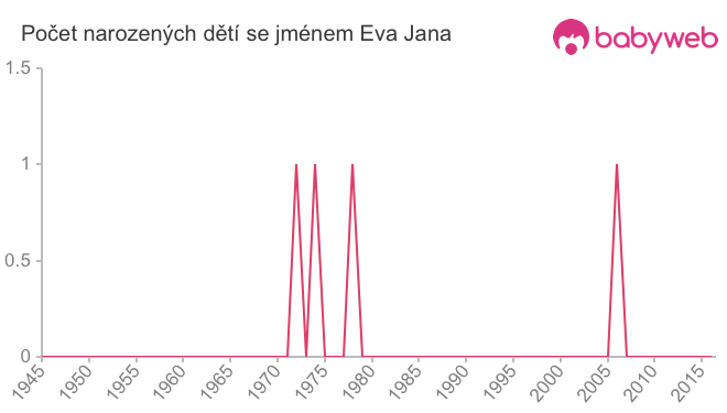 Počet dětí narozených se jménem Eva Jana