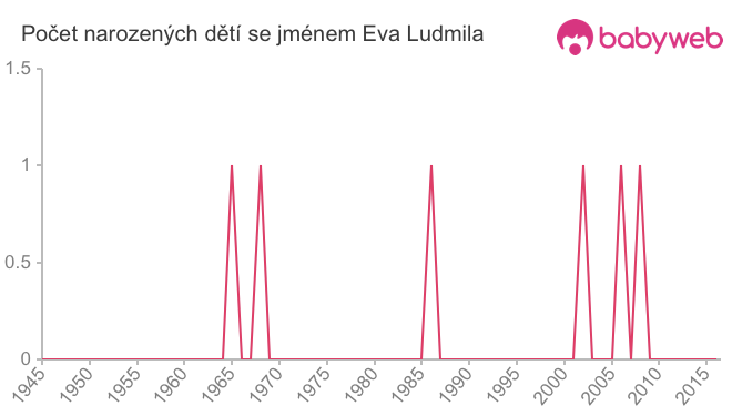 Počet dětí narozených se jménem Eva Ludmila