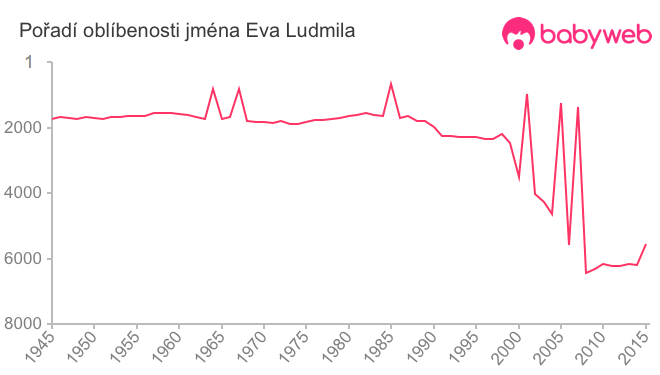 Pořadí oblíbenosti jména Eva Ludmila