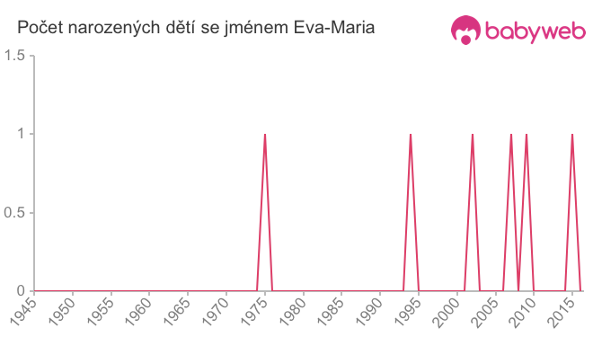 Počet dětí narozených se jménem Eva-Maria