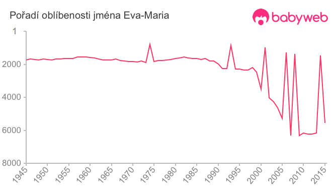 Pořadí oblíbenosti jména Eva-Maria