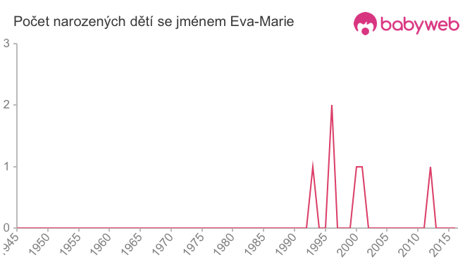 Počet dětí narozených se jménem Eva-Marie