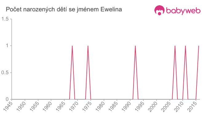 Počet dětí narozených se jménem Ewelina