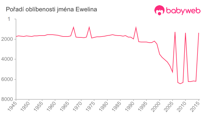 Pořadí oblíbenosti jména Ewelina