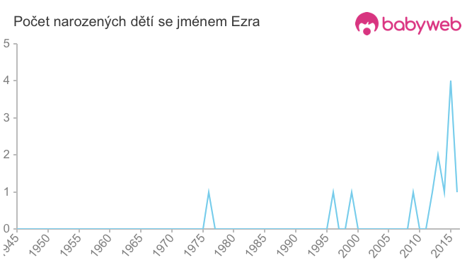 Počet dětí narozených se jménem Ezra