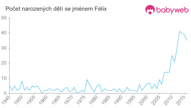 Počet dětí narozených se jménem Félix