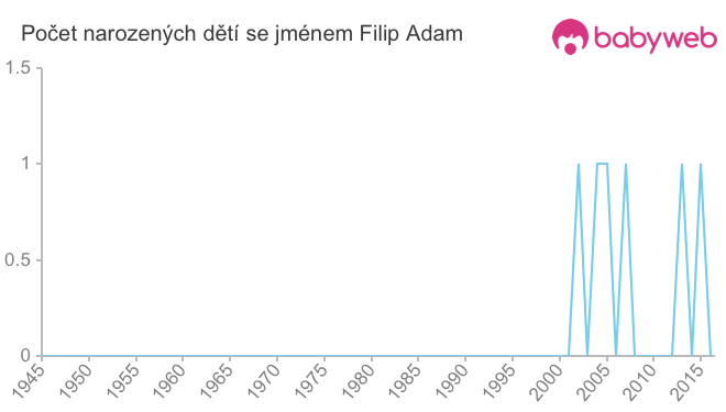 Počet dětí narozených se jménem Filip Adam