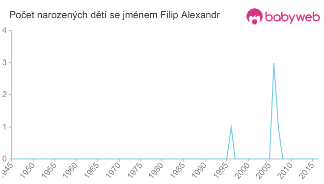 Počet dětí narozených se jménem Filip Alexandr