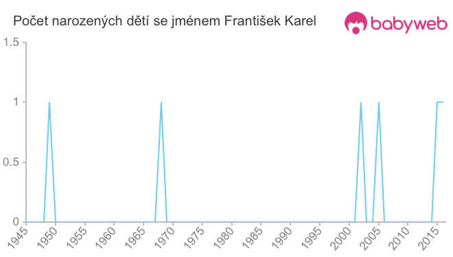 Počet dětí narozených se jménem František Karel