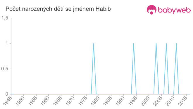 Počet dětí narozených se jménem Habib
