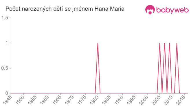 Počet dětí narozených se jménem Hana Maria