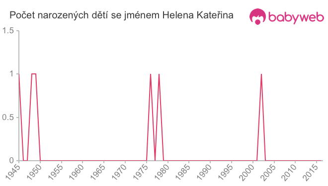 Počet dětí narozených se jménem Helena Kateřina