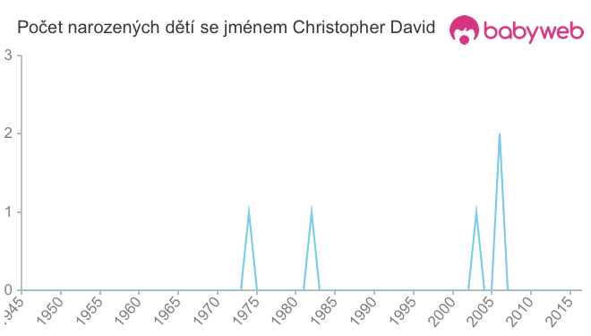 Počet dětí narozených se jménem Christopher David