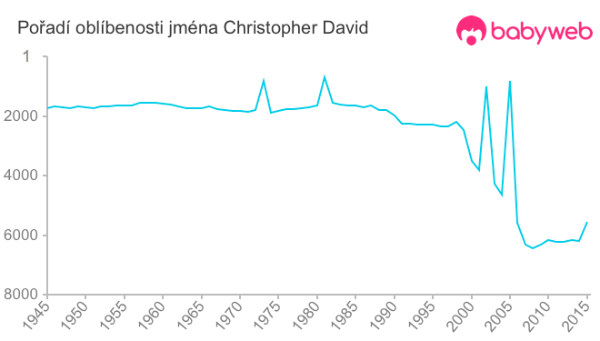 Pořadí oblíbenosti jména Christopher David