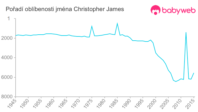 Pořadí oblíbenosti jména Christopher James