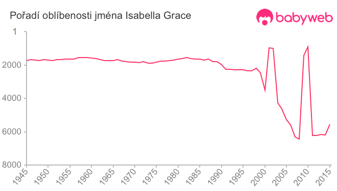 Pořadí oblíbenosti jména Isabella Grace