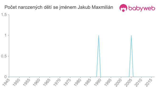 Počet dětí narozených se jménem Jakub Maxmilián