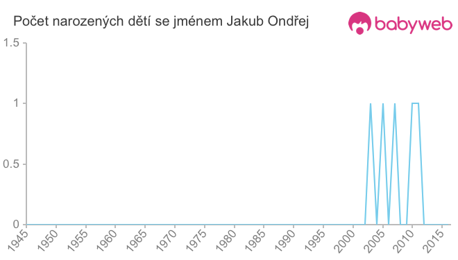 Počet dětí narozených se jménem Jakub Ondřej