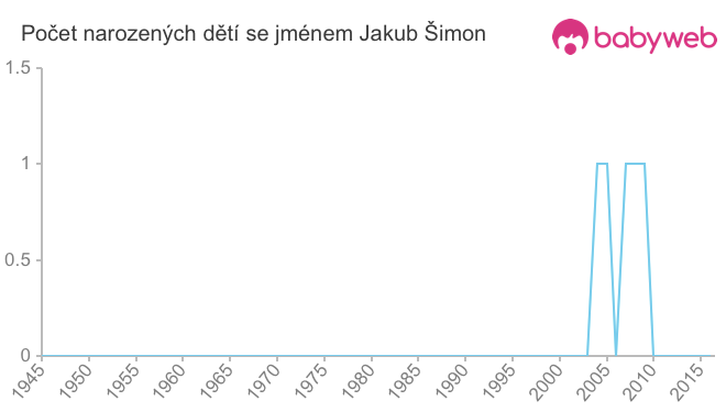 Počet dětí narozených se jménem Jakub Šimon