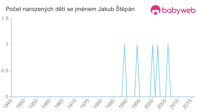 Počet dětí narozených se jménem Jakub Štěpán