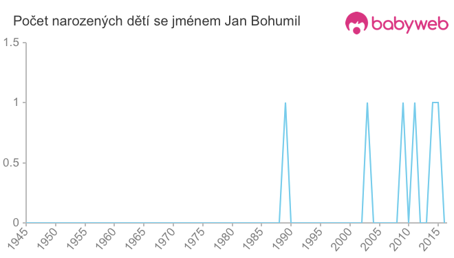 Počet dětí narozených se jménem Jan Bohumil