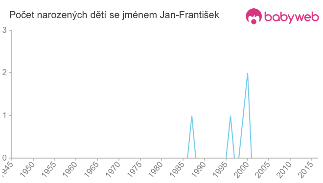 Počet dětí narozených se jménem Jan-František