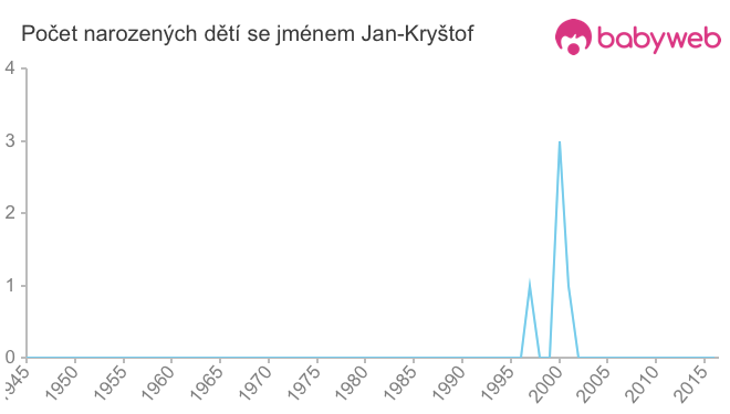 Počet dětí narozených se jménem Jan-Kryštof