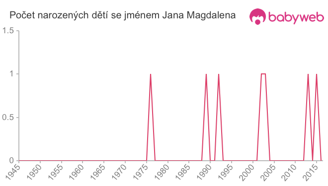 Počet dětí narozených se jménem Jana Magdalena