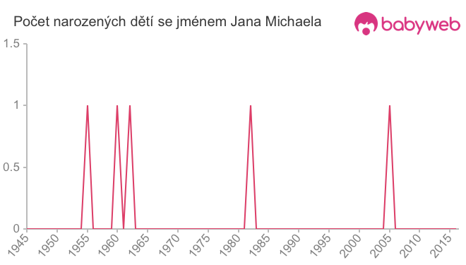 Počet dětí narozených se jménem Jana Michaela