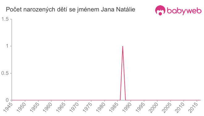 Počet dětí narozených se jménem Jana Natálie