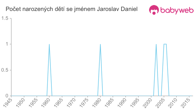 Počet dětí narozených se jménem Jaroslav Daniel