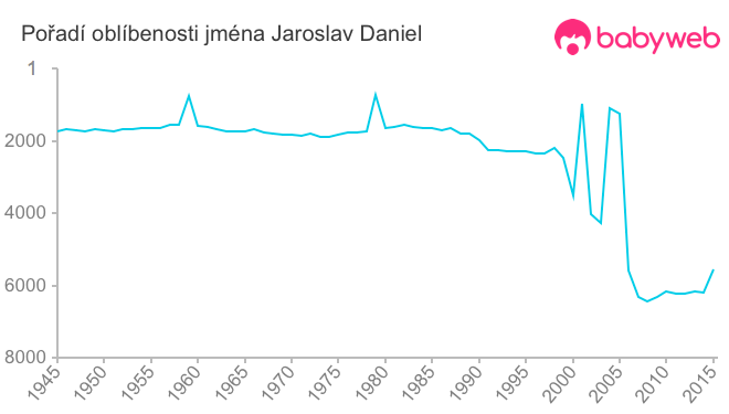 Pořadí oblíbenosti jména Jaroslav Daniel