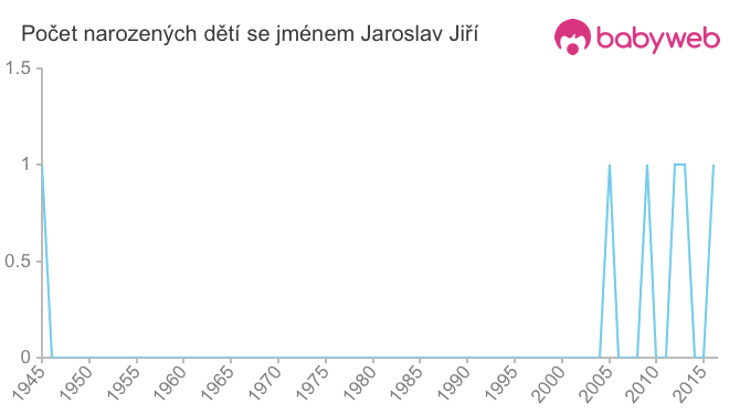 Počet dětí narozených se jménem Jaroslav Jiří