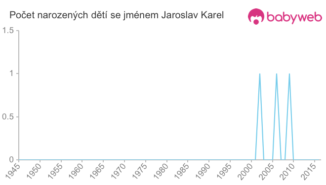 Počet dětí narozených se jménem Jaroslav Karel