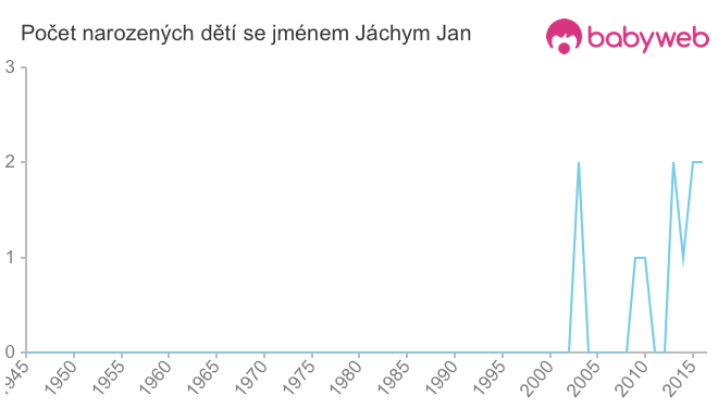 Počet dětí narozených se jménem Jáchym Jan