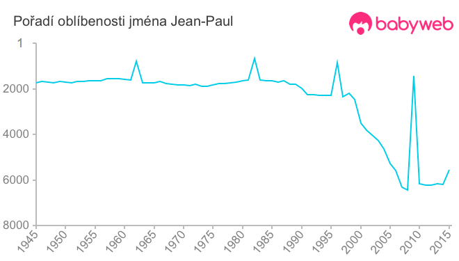 Pořadí oblíbenosti jména Jean-Paul