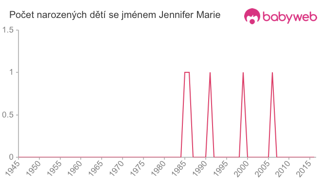 Počet dětí narozených se jménem Jennifer Marie