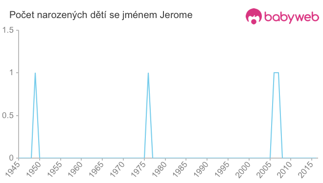 Počet dětí narozených se jménem Jerome