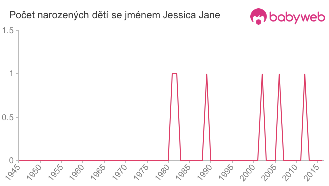 Počet dětí narozených se jménem Jessica Jane
