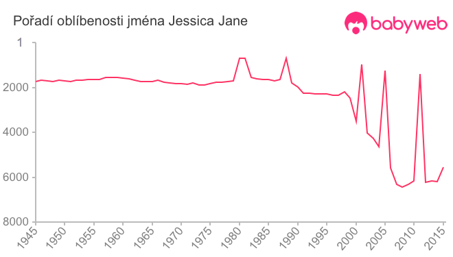 Pořadí oblíbenosti jména Jessica Jane