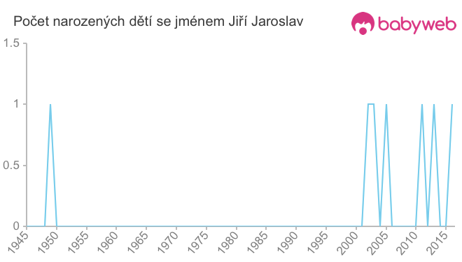 Počet dětí narozených se jménem Jiří Jaroslav