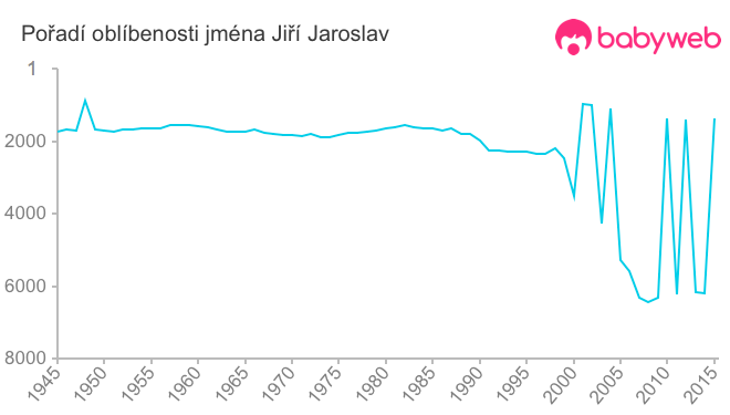 Pořadí oblíbenosti jména Jiří Jaroslav